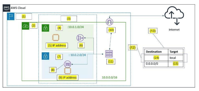Một người dùng triển khai dịch vụ trong AWS như hình dưới. Hãy lựa chọn các thành phần đúng cho các chỗ trống (1), (2), (3), (4), (5) (ảnh 1)