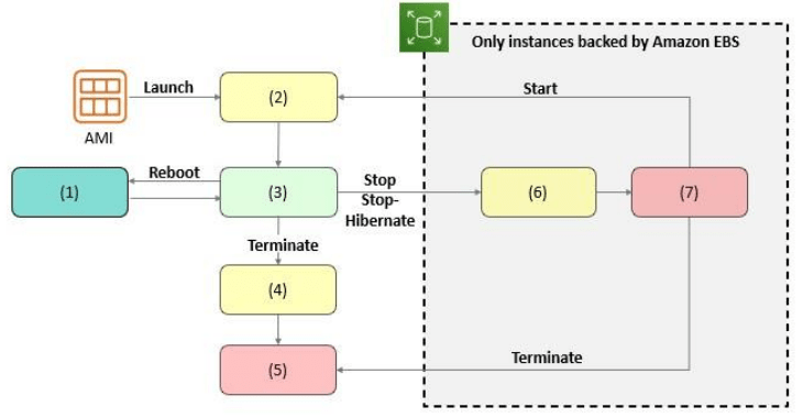 Hình dưới đây mô tả vòng đời của một EC2 instance, hãy xác định trạng thái tại các vị trí (2) - (3) - (5) theo đúng thứ tự (ảnh 1)