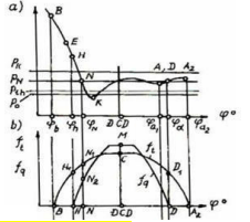 Trên đồ thị hình dưới của động cơ 2 kỳ, quá trình thải cưỡng bức và quét khí là: (ảnh 1)