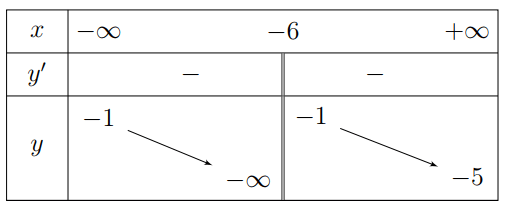 Cho hàm số y = f(x) có bảng biến thiên như hình vẽ sau. (ảnh 1)
