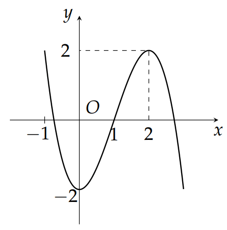 Cho hàm số y = f (x) có đồ thị như hình vẽ. Hàm số y = f (x) đồng biến trên khoảng nào dưới đây? (ảnh 1)