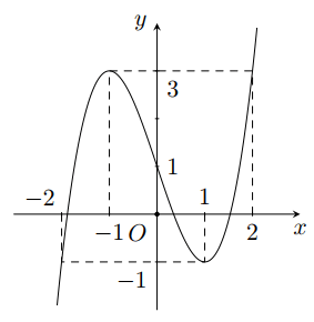 Cho hàm số y = f(x) có đồ thị như hình vẽ. Hàm số y = f(x) đồng biến trên khoảng nào dưới đây? (ảnh 1)