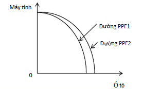 Trong hình dưới đây: Đường PPF1 dịch chuyển thành đường PPF2 là do: (ảnh 2)
