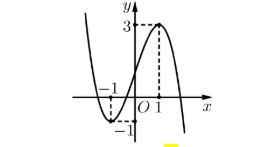 Cho hàm số y = ax3 + bx2 + cx + d (a, b, c, d ) có đồ thị là đường cong trong hình bên. Giá trị cực đại của hàm số đã cho bằng: (ảnh 1)