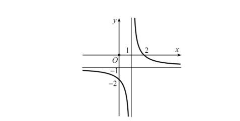 Tiệm cận ngang của đồ thị hàm số đã cho có phương trình là: (ảnh 1)