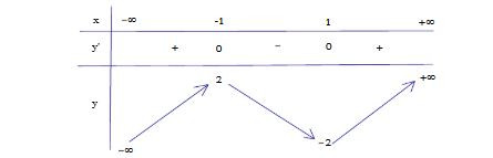 Hàm số nào dưới đây có bảng biến thiên như sau: (ảnh 1)