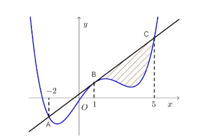 Cho hàm số bậc bốn y = f(x) có đồ thị (C) như hình vẽ.  Đường thẳng d: y = kx +  có đúng ba điểm chung với (C) là A, B, C và BC - AB = . Biết diện tích hình phẳng S là . Giá trị củaf(x) dx bằng (ảnh 1)