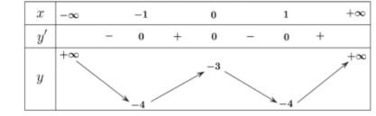 Cho hàm số y = f(x) có bảng biến thiên dưới đây  Mệnh đề nào sau đây đúng? (ảnh 1)