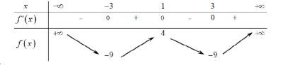 Cho hàm số y=f(x) có bảng biến thiên như sau  Hàm số đạt cực đại tại (ảnh 1)
