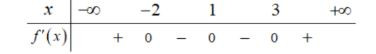 Cho hàm số y = f'(x) có bảng xét dấu đạo hàm như sau    Hàm số nghịch biến trên khoảng (ảnh 1)