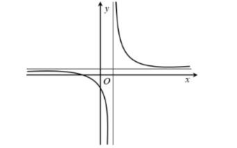 Cho hàm số y =  có đồ thị như sau     Mệnh đề nào sau đây đúng: (ảnh 1)