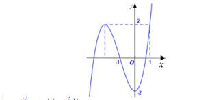 Cho hàm số y = f(x) có đồ thị như hình vẽ:   Giá trị cực tiểu của hàm số là: (ảnh 1)