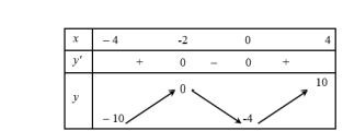 Cho hàm y = f(x) xác định, liên tục trên đoạn [-4;4] và có bảng biến thiên trên [-4;4] sau     Giá trị lớn nhất của hàm số f(x) trên đoạn [-4;4] là (ảnh 1)