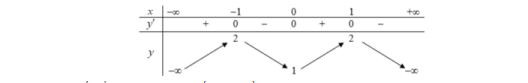 Cho hàm số y = f(x) có bảng biến thiên như sau:  Số điểm cực trị của hàm số đã cho bằng : (ảnh 1)
