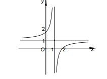 Cho hàm số y =cx + d (ad − bc ≠ 0) có đồ thị như hình vẽ bên dưới. Tìm đường tiệm cận đứng và đường tiệm cận ngang của đồ thị hàm số: (ảnh 1)