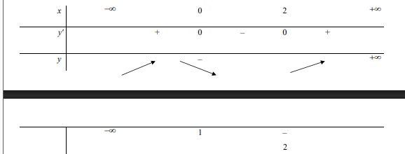   Có bao nhiêu mệnh đề đúng trong số các mệnh đề sau đối với hàm số g(x) = f(2-x) - 2?   (ảnh 1)