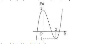 Cho hàm số bậc ba y = f(x) có đồ thị là đường cong trong hình bên.     Giá trị cực đại của hàm số đã cho là: (ảnh 1)