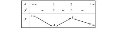 Cho hàm số y = f(x) có bảng biến thiên như sau:   Giá trị cực tiểu của hàm số đã cho bằng: (ảnh 1)